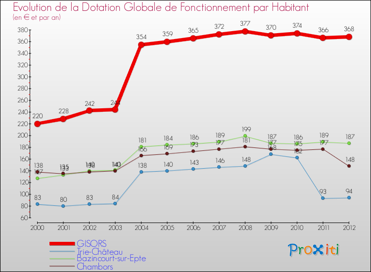 Evolution et montant de la dotation globale de fonctionnement par Habitant pour GISORS et les communes proches Comparaison des dotations globales de fonctionnement par habitant pour GISORS et les communes voisines