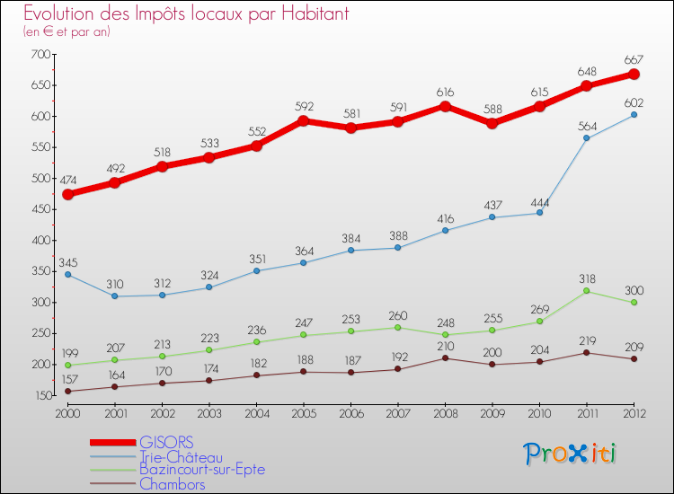 Evolution et montant des impôts locaux par Habitant pour GISORS et les communes proches Comparaison des impôts locaux par habitant pour GISORS et les communes voisines