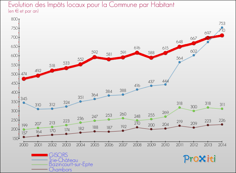 Evolution et montant des impôts locaux par Habitant pour GISORS et les communes proches de 2000 à 2014 Comparaison des impôts locaux par habitant pour GISORS et les communes voisines de 2000 à 2014