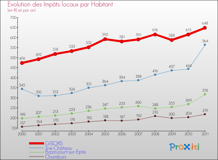 Evolution et montant des impôts locaux par Habitant pour GISORS et les communes proches Comparaison des impôts locaux par habitant pour GISORS et les communes voisines
