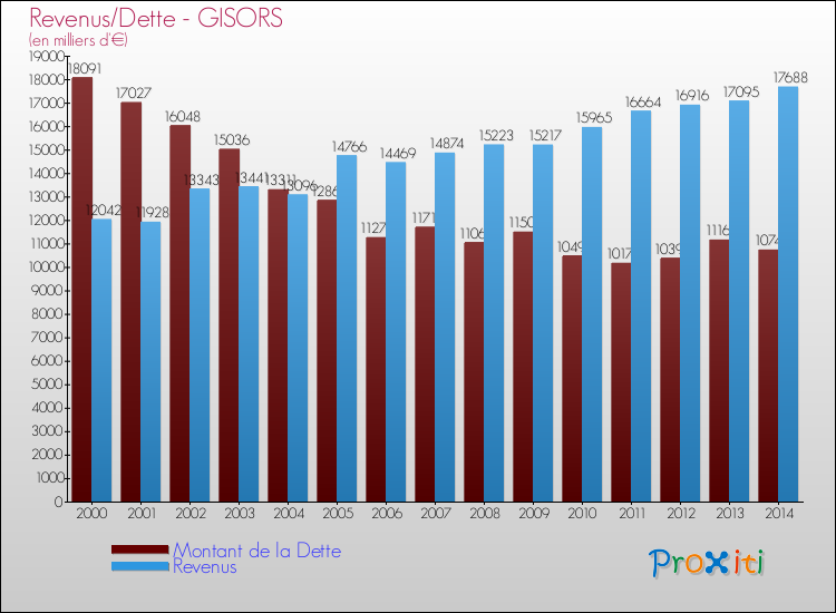 Evolution comparée de la dette et des revenus pour la commune de GISORS de 2000 à 2014 Comparaison de la dette et des revenus pour GISORS de 2000 à 2014