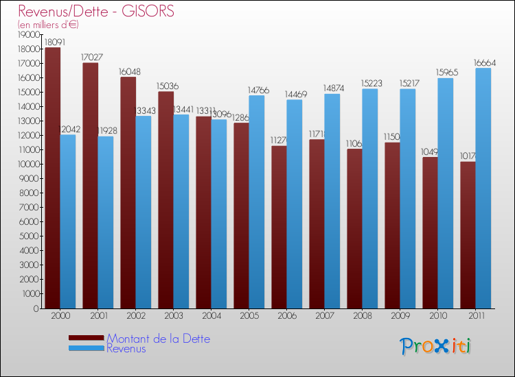 Evolution comparée de la dette et des revenus pour la commune de GISORS de 2000 à 2011 Comparaison de la dette et des revenus pour GISORS de 2000 à 2011
