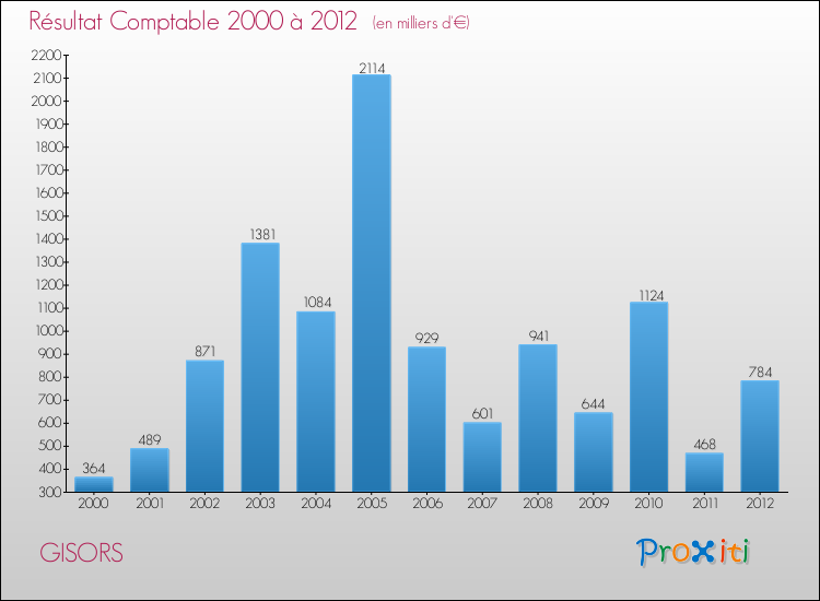 Evolution du résultat comptable pour la commune de GISORS de 2000 à 2012 Evolution du résultat comptable pour GISORS de 2000 à 2012