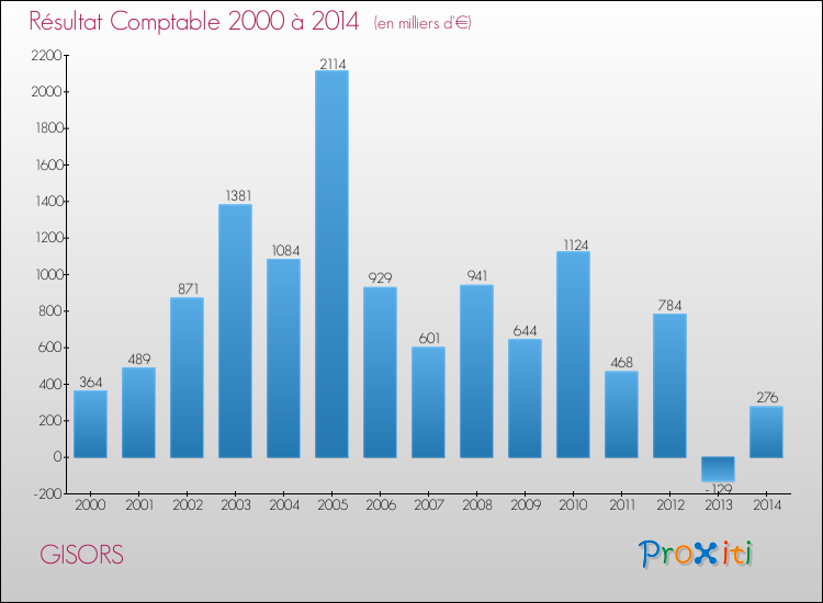 Evolution du résultat comptable pour la commune de GISORS de 2000 à 2014 Evolution du résultat comptable pour GISORS de 2000 à 2014