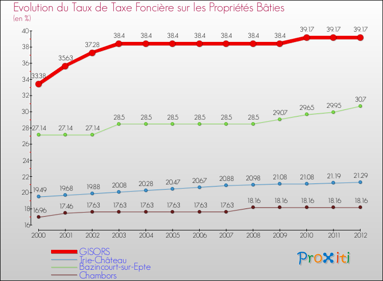 Evolution du taux de la taxe foncière sur le bati pour GISORS et les communes proches de 2000 à 2012 Comparaison des taux de taxe foncière sur le bati pour GISORS et les communes voisines de 2000 à 2012