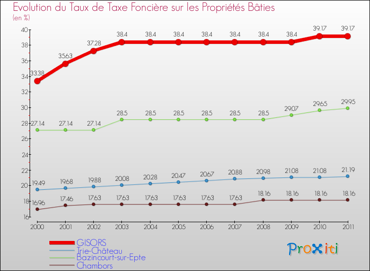 Evolution du taux de la taxe foncière sur le bati pour GISORS et les communes proches Comparaison des taux de taxe foncière sur le bati pour GISORS et les communes voisines
