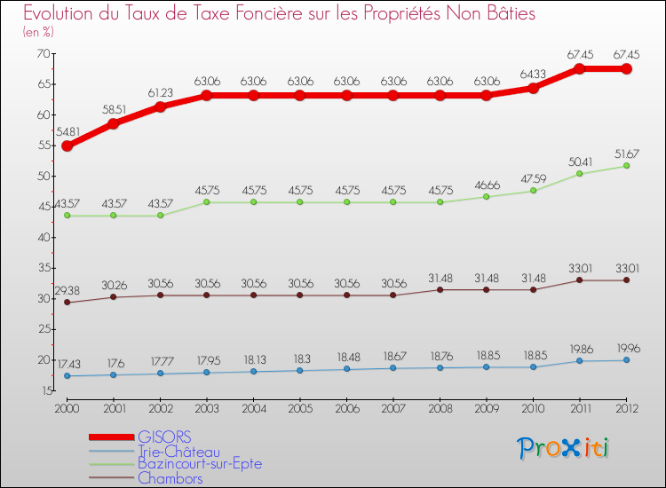 Evolution du taux de la taxe foncière sur les immeubles et terrains non batis pour GISORS et les communes proches de 2000 à 2012 Comparaison des taux de la taxe foncière sur les immeubles et terrains non batis pour GISORS et les communes voisines de 2000 à 2012