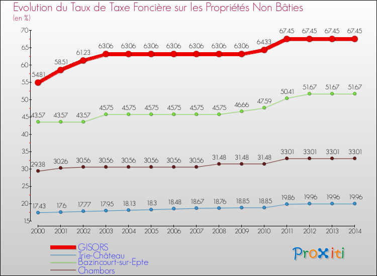 Evolution du taux de la taxe foncière sur les immeubles et terrains non batis pour GISORS et les communes proches de 2000 à 2014 Comparaison des taux de la taxe foncière sur les immeubles et terrains non batis pour GISORS et les communes voisines de 2000 à 2014