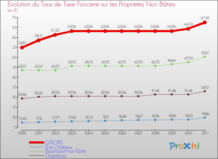 Evolution du taux de la taxe foncière sur les immeubles et terrains non batis pour GISORS et les communes proches Comparaison des taux de la taxe foncière sur les immeubles et terrains non batis pour GISORS et les communes voisines