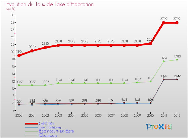 Evolution du taux de la taxe d'habitation pour GISORS et les communes proches Comparaison des taux de la taxe d'habitation pour GISORS et les communes voisines