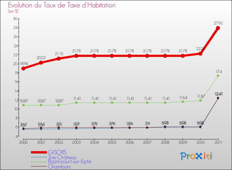 Evolution du taux de la taxe d'habitation pour GISORS et les communes proches Comparaison des taux de la taxe d'habitation pour GISORS et les communes voisines