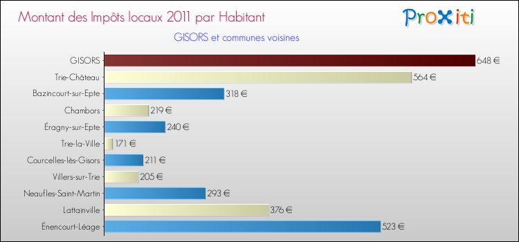 Montant des impôts locaux par Habitant pour GISORS et les communes proches Comparaison des impôts locaux par habitant pour GISORS et les communes voisines