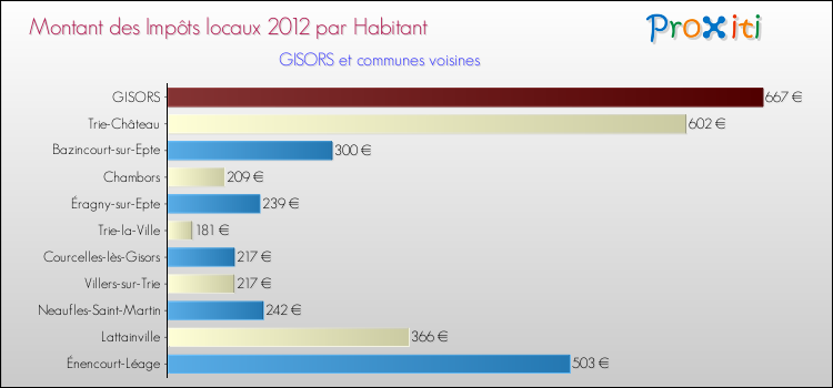 Montant des impôts locaux par Habitant pour GISORS et les communes proches Comparaison des impôts locaux par habitant pour GISORS et les communes voisines