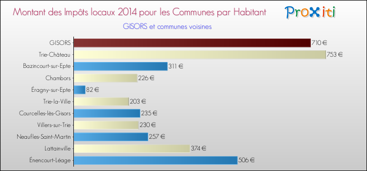 Montant des impôts locaux par Habitant pour GISORS et les communes proches en 2014 Comparaison des impôts locaux par habitant pour GISORS et les communes voisines en 2014