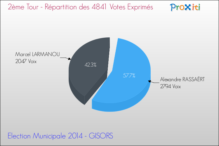 Répartition des votes exprimés au 2ème Tour des Elections Municipales 2014 de la commune de GISORS Elections Municipales 2014 - Répartition des votes exprimés au 2ème Tour pour la commune de GISORS