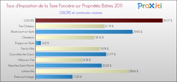 Taux d'imposition de la taxe foncière sur le bati 2011 pour GISORS et les communes proches Comparaison des taux d'imposition de la taxe foncière sur le bati 2011 pour GISORS et les communes voisines