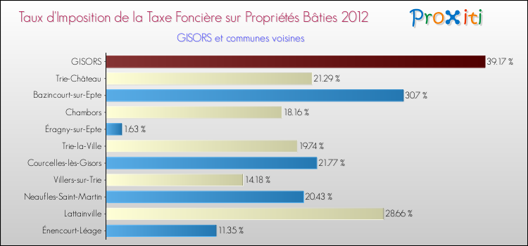 Taux d'imposition de la taxe foncière sur le bati 2012 pour GISORS et les communes proches Comparaison des taux d'imposition de la taxe foncière sur le bati 2012 pour GISORS et les communes voisines