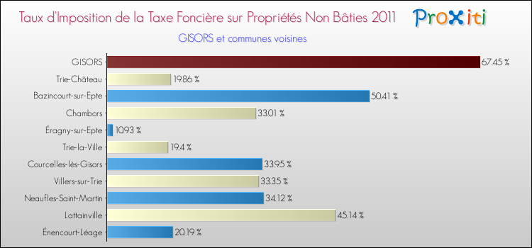 Taux d'imposition de la taxe foncière sur les immeubles et terrains non batis 2011 pour GISORS et les communes proches Comparaison des taux d'imposition de la taxe foncière sur les immeubles et terrains non batis 2011 pour GISORS et les communes voisines