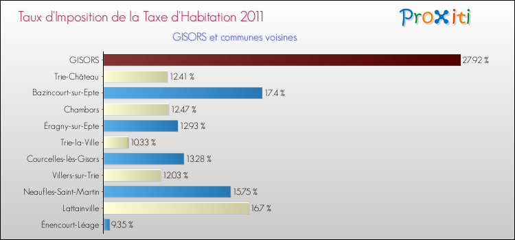 Taux d'imposition de la taxe d'habitation 2011 pour GISORS et les communes proches Comparaison des taux d'imposition de la taxe d'habitation 2011 pour GISORS et les communes voisines