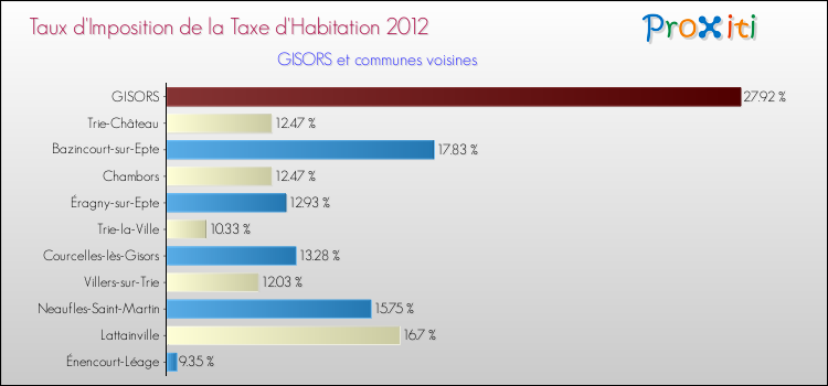 Taux d'imposition de la taxe d'habitation 2012 pour GISORS et les communes proches Comparaison des taux d'imposition de la taxe d'habitation 2012 pour GISORS et les communes voisines