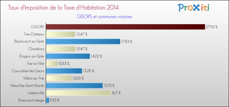 Taux d'imposition de la taxe d'habitation 2014 pour GISORS et les communes proches Comparaison des taux d'imposition de la taxe d'habitation 2014 pour GISORS et les communes voisines