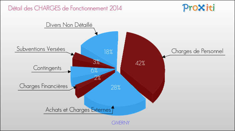 Décomposition des Charges de Fonctionnement 2014 de la commune de GIVERNY Charges de Fonctionnement 2014 pour la commune de GIVERNY