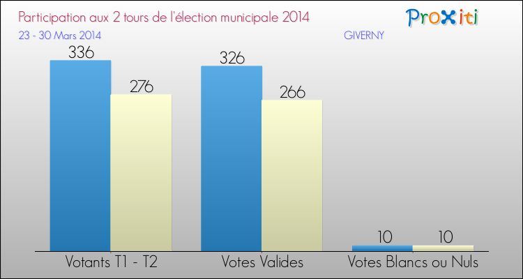 Participation comparée des 2 tours des Elections Municipales 2014 de la commune de GIVERNY Elections Municipales 2014 - Participation comparée des 2 tours pour la commune de GIVERNY