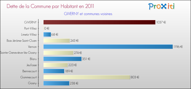 Dette par habitant de la commune en 2011 pour GIVERNY et les communes proches Comparaison de la dette par habitant de la commune en 2011 pour GIVERNY et les communes voisines