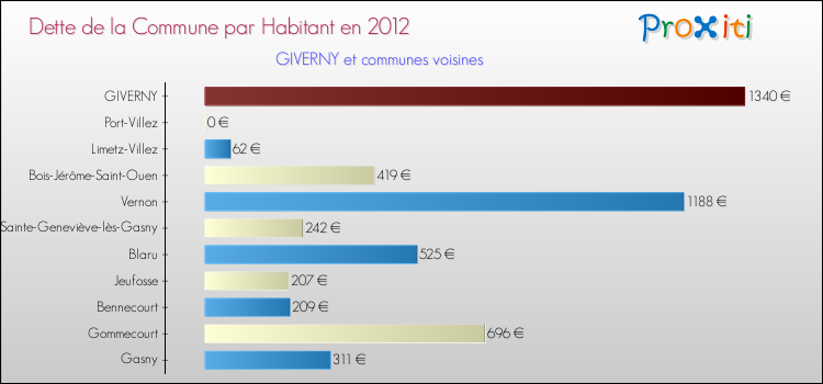 Dette par habitant de la commune en 2012 pour GIVERNY et les communes proches Comparaison de la dette par habitant de la commune en 2012 pour GIVERNY et les communes voisines