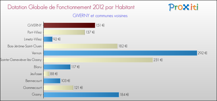 Montant des dotations globales de fonctionnement DGF par Habitant pour GIVERNY et les communes proches Comparaison des des dotations globales de fonctionnement DGF par habitant pour GIVERNY et les communes voisines