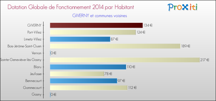Montant des dotations globales de fonctionnement DGF par Habitant pour GIVERNY et les communes proches en 2014. Comparaison des des dotations globales de fonctionnement DGF par habitant pour GIVERNY et les communes voisines en 2014.