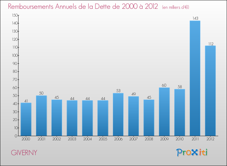 Evolution de l'annuité de la dette pour la commune de GIVERNY de 2000 à 2012 Annuités de la dette pour GIVERNY de 2000 à 2012