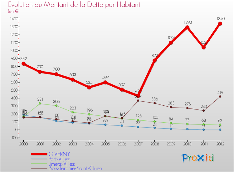 Evolution de la dette par habitant pour la commune de GIVERNY et les communes proches de 2000 à 2012 Comparaison de la dette par habitant pour GIVERNY et les communes voisines de 2000 à 2012