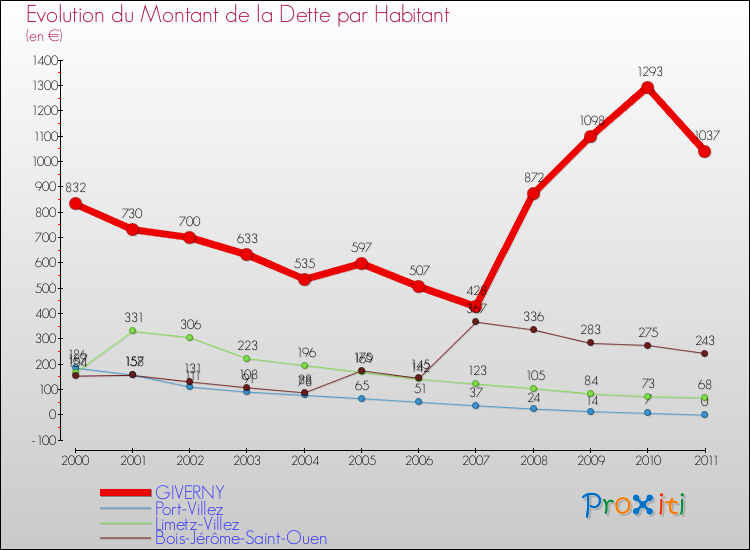Evolution de la dette par habitant pour la commune de GIVERNY et les communes proches Comparaison de la dette par habitant pour GIVERNY et les communes voisines