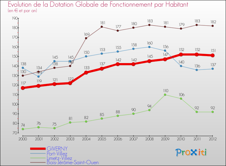Evolution et montant de la dotation globale de fonctionnement par Habitant pour GIVERNY et les communes proches Comparaison des dotations globales de fonctionnement par habitant pour GIVERNY et les communes voisines