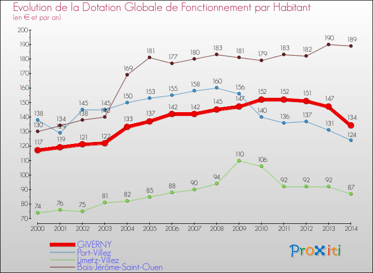 Evolution et montant de la dotation globale de fonctionnement par Habitant pour GIVERNY et les communes proches de 2000 à 2014. Comparaison des dotations globales de fonctionnement par habitant pour GIVERNY et les communes voisines de 2000 à 2014.