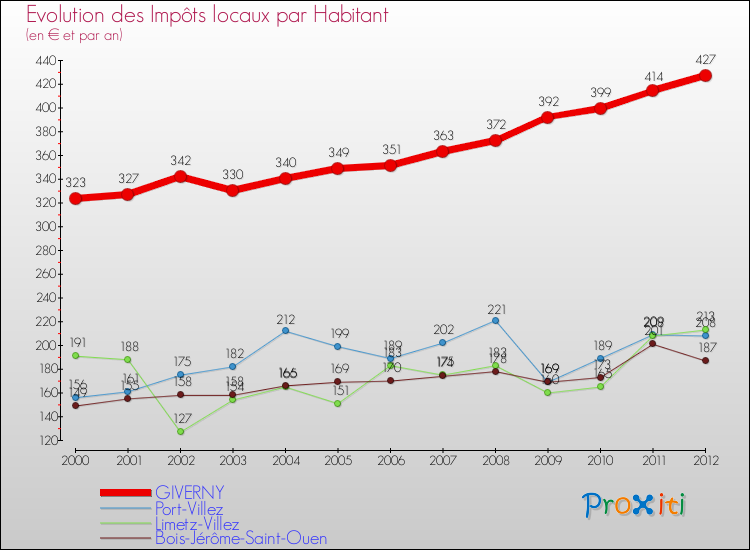 Evolution et montant des impôts locaux par Habitant pour GIVERNY et les communes proches Comparaison des impôts locaux par habitant pour GIVERNY et les communes voisines