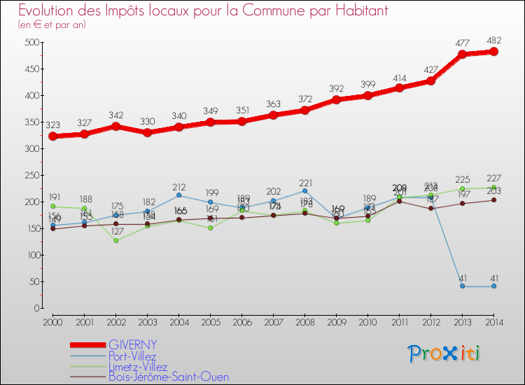 Evolution et montant des impôts locaux par Habitant pour GIVERNY et les communes proches de 2000 à 2014 Comparaison des impôts locaux par habitant pour GIVERNY et les communes voisines de 2000 à 2014