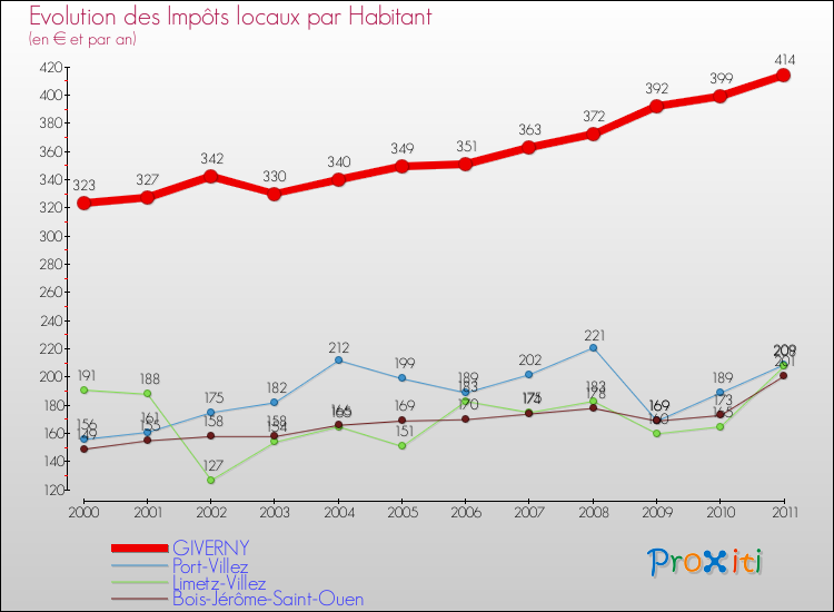 Evolution et montant des impôts locaux par Habitant pour GIVERNY et les communes proches Comparaison des impôts locaux par habitant pour GIVERNY et les communes voisines