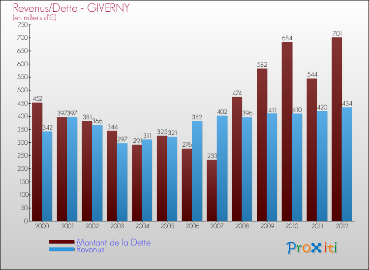 Evolution comparée de la dette et des revenus pour la commune de GIVERNY de 2000 à 2012 Comparaison de la dette et des revenus pour GIVERNY de 2000 à 2012