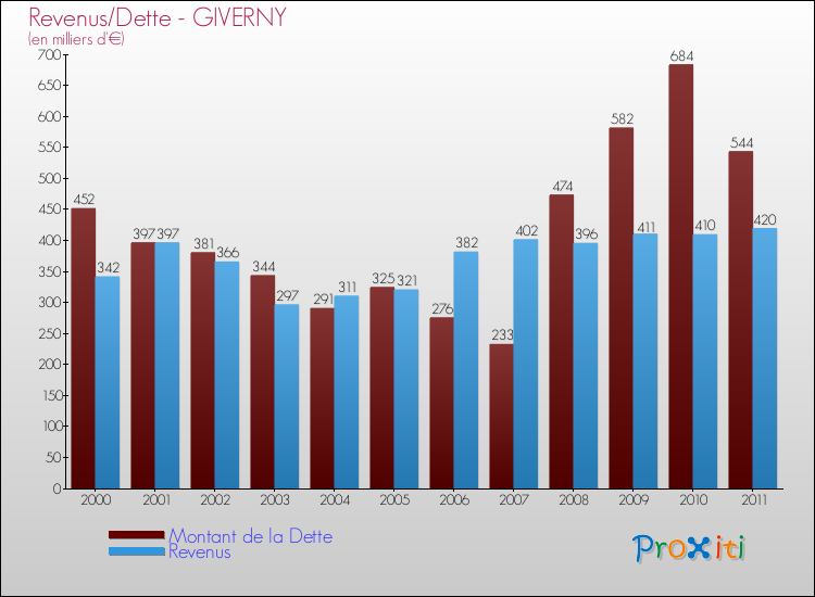 Evolution comparée de la dette et des revenus pour la commune de GIVERNY de 2000 à 2011 Comparaison de la dette et des revenus pour GIVERNY de 2000 à 2011