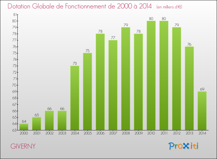 Evolution du montant de la Dotation Globale de Fonctionnement pour la commune de GIVERNY de 2000 à 2014 Evolution du montant de la Dotation Globale de Fonctionnement pour GIVERNY de 2000 à 2014