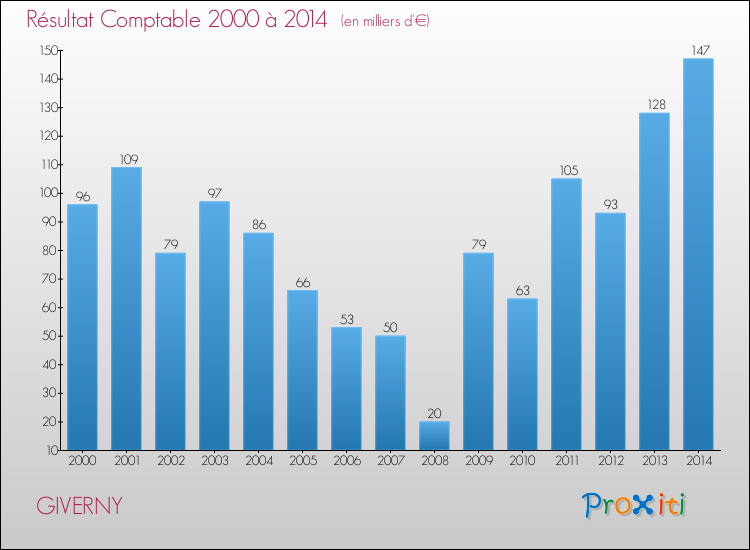 Evolution du résultat comptable pour la commune de GIVERNY de 2000 à 2014 Evolution du résultat comptable pour GIVERNY de 2000 à 2014