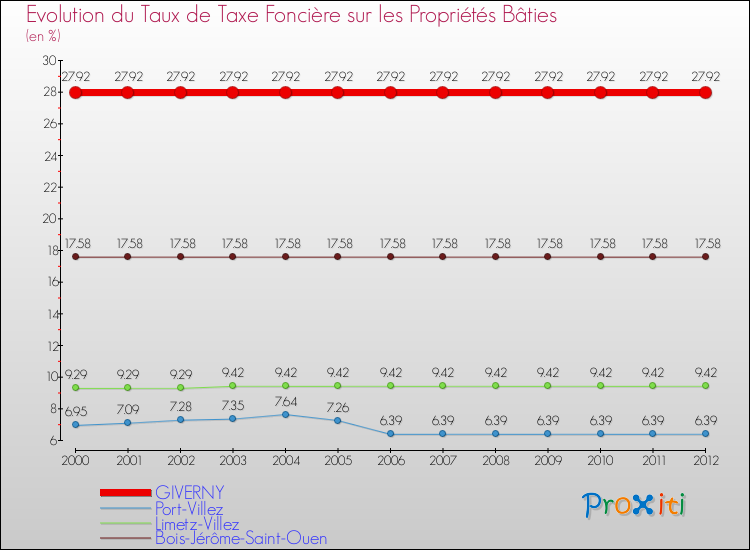 Evolution du taux de la taxe foncière sur le bati pour GIVERNY et les communes proches de 2000 à 2012 Comparaison des taux de taxe foncière sur le bati pour GIVERNY et les communes voisines de 2000 à 2012