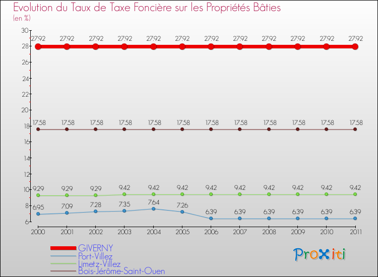 Evolution du taux de la taxe foncière sur le bati pour GIVERNY et les communes proches Comparaison des taux de taxe foncière sur le bati pour GIVERNY et les communes voisines