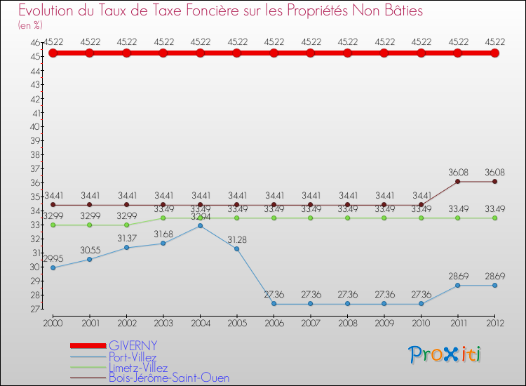 Evolution du taux de la taxe foncière sur les immeubles et terrains non batis pour GIVERNY et les communes proches de 2000 à 2012 Comparaison des taux de la taxe foncière sur les immeubles et terrains non batis pour GIVERNY et les communes voisines de 2000 à 2012