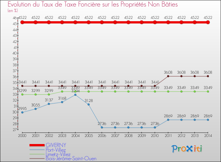 Evolution du taux de la taxe foncière sur les immeubles et terrains non batis pour GIVERNY et les communes proches de 2000 à 2014 Comparaison des taux de la taxe foncière sur les immeubles et terrains non batis pour GIVERNY et les communes voisines de 2000 à 2014
