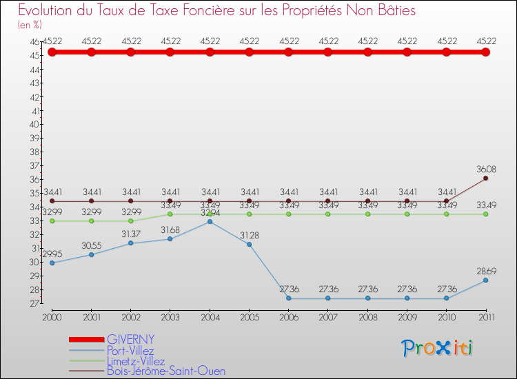 Evolution du taux de la taxe foncière sur les immeubles et terrains non batis pour GIVERNY et les communes proches Comparaison des taux de la taxe foncière sur les immeubles et terrains non batis pour GIVERNY et les communes voisines