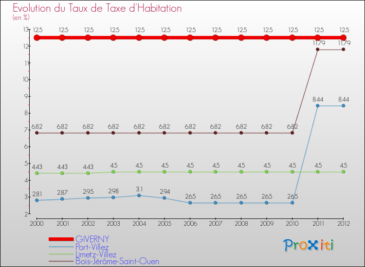 Evolution du taux de la taxe d'habitation pour GIVERNY et les communes proches Comparaison des taux de la taxe d'habitation pour GIVERNY et les communes voisines