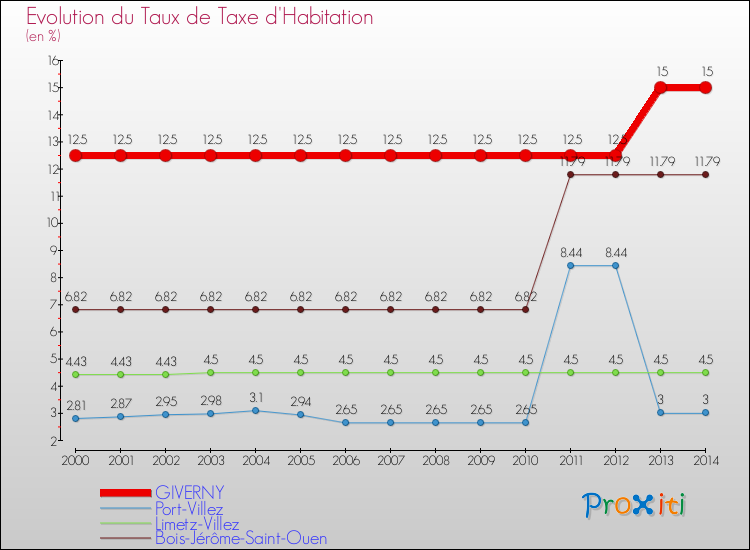 Evolution du taux de la taxe d'habitation pour GIVERNY et les communes proches de 2000 à 2014 Comparaison des taux de la taxe d'habitation pour GIVERNY et les communes voisines de 2000 à 2014